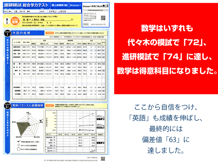 数学はいずれも代々木の模試で「72」、進研模試で「74」に達し、数学は得意科目になりました。ここから自信をつけ、「英語」も成績を伸ばし、最終的には偏差値「63」に達しました。